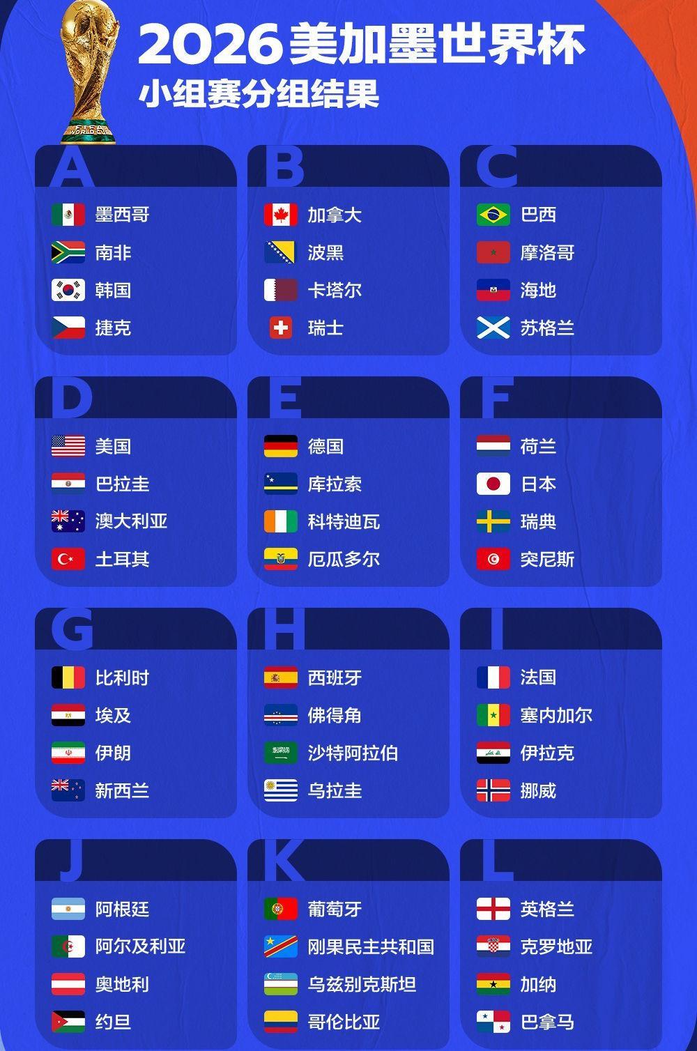 国际足联确认！每队进世界杯后，狂赚6187万保底奖金，国足拿不了