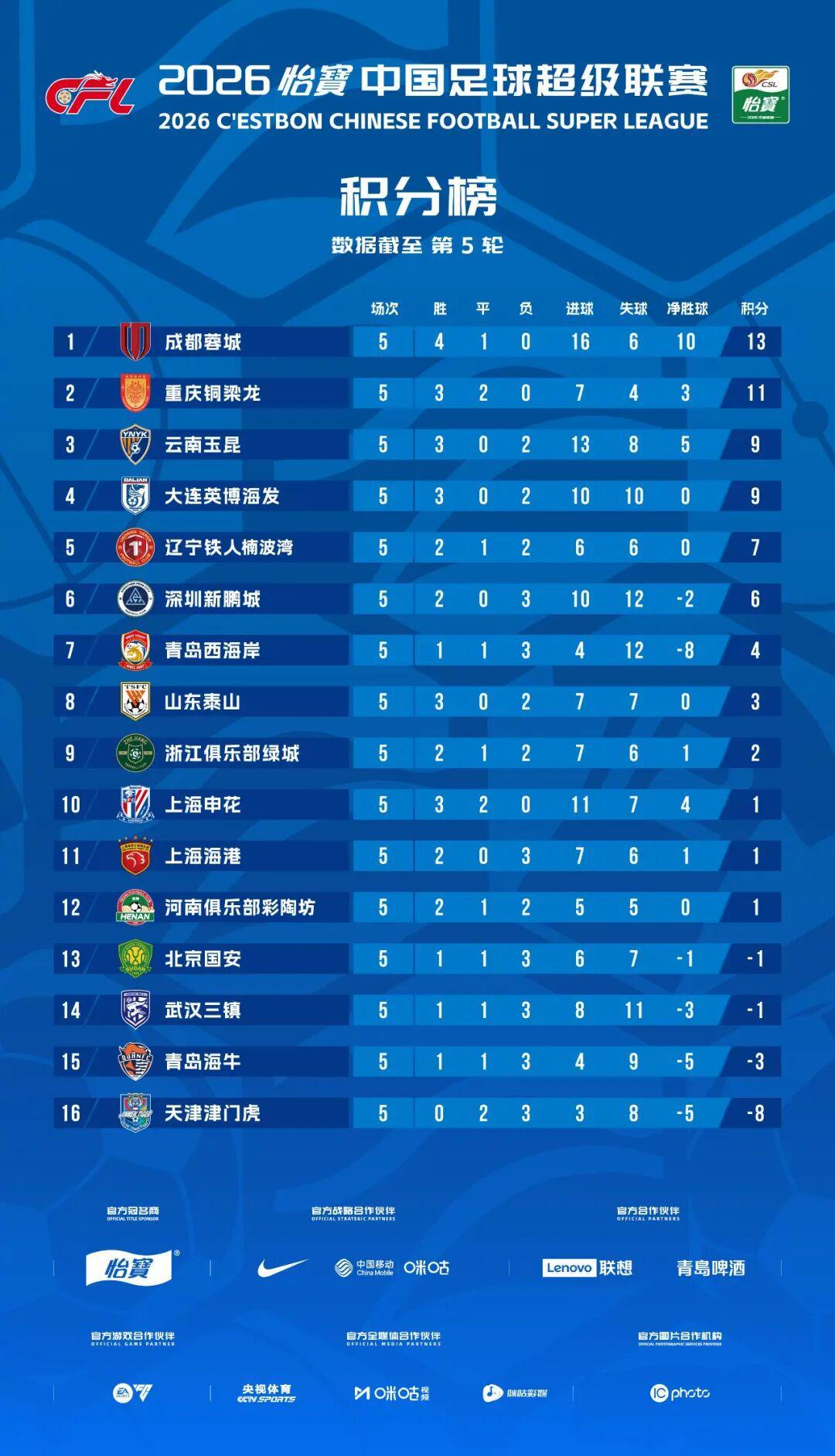 米兰体育官方网站-中超第5轮综述：西南三杰依旧坚挺，申花积分转正，津门虎霉运连连